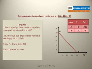 Διαγραμματικι απεικόνιςθ τθσ ηιτθςθσ Qd = 200 – 2P

                                                                                 Σθμεία   P         Qd
              Βιματα
1.Παρατθροφμε ότι θ ςυνάρτθςθ είναι                                                A          0     200
                                                            P
γραμμικι με τφπο Qd= α + βP                                       Α                B      100           0
                                                            100


2.Βρίςκουμε δφο ςθμεία από τα οποία                         80
κα διζρχεται θ ευκεία
                                                            60

Έςτω P= 0 τότε Qd = 200                                     40


Έςτω Qd τότε P = 100                                        20
                                                                                                Β
                                                            0
                                                                      50   100      150   200       Q




                                Αρχζσ οικονομικισ κεωρίασ
 