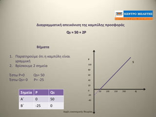 Διαγραμματικι απεικόνιςθ τθσ καμπφλθσ προςφοράσ
                                Qs = 50 + 2P


               Βιματα

1. Παρατθροφμε ότι θ καμπφλθ είναι
                                                   P
   γραμμικι                                                                      s
                                                   100
2. Βρίςκουμε 2 ςθμεία
                                                   80

Έςτω Ρ=0     Qs= 50                                60

Έςτω Qs= 0   P= -25                                40

                                                   20

                                                   0      50   100   150   200       Q
      Σθμεία P          Qs
                                                   -20

      Α΄      0         50                         -40

      Β΄      -25       0
                              Αρχζσ οικονομικισ κεωρίασ
 