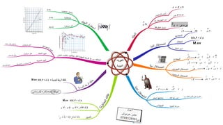 ملخص فيزياء خرائط ذهنية عامر عرموش