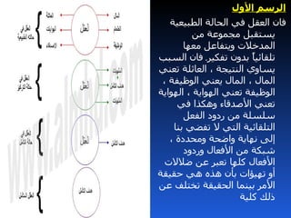 ‫الرسم الول‬
   ‫فان العقل في الحالة الطبيعية‬
          ‫يستقبل مجموعة من‬
       ‫المدخلت ويتفاعل معها‬
‫تلقائيً بدون تفكير. فان السبب‬
                        ‫ا‬
‫يساوي النتيجة ، العائلة تعني‬
 ‫المال ، المال يعني الوظيفة ،‬
‫الوظيفة تعني الهواية ، الهواية‬
     ‫تعني الصدقاء وهكذا في‬
       ‫سلسلة من ردود الفعل‬
    ‫التلقائية التي ل تفضي بنا‬
   ‫إلى نهاية واضحة ومحددة ،‬
       ‫شبكة من الفعال وردود‬
  ‫الفعال كلها تعبر عن ضللت‬
‫أو تهيؤات بأن هذه هي حقيقة‬
‫المر بينما الحقيقة تختلف عن‬
                     ‫ذلك كلية‬
 