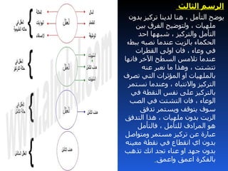 ‫الرسم الثالث‬
  ‫يوضح التأمل ، هنا لدينا تركيز بدون‬
    ‫ملهيات ، ولتوضيح الفرق بين‬
     ‫التأمل والتركيز ، شبهها احد‬
 ‫الحكماء بالزيت عندما نصبه ببطء‬
    ‫في وعاء ، فان اولى القطرات‬
‫عندما تلمس السطح الخر فانها‬
       ‫تتشتت ، وهذا ما نعبر عنه‬
‫بالملهيات او المؤثرات التي تصرف‬
 ‫التركيز والنتباه ، وعندما نستمر‬
  ‫بالتركيز على نفس النقطة في‬
  ‫الوعاء ، فان التشتت في الصب‬
      ‫سوف يتوقف ويستمر تدفق‬
‫الزيت بدون ملهيات ، هذا التدفق‬
     ‫هو المرادف للتأمل ، فالتأمل‬
‫عبارة عن تركيز مستمر ومتواصل‬
‫بدون اي انقطاع في نقطة معينه‬
‫بدون جهد او عناء تجد انك تذهب‬
            ‫بالفكرة اعمق واعمق‬
 