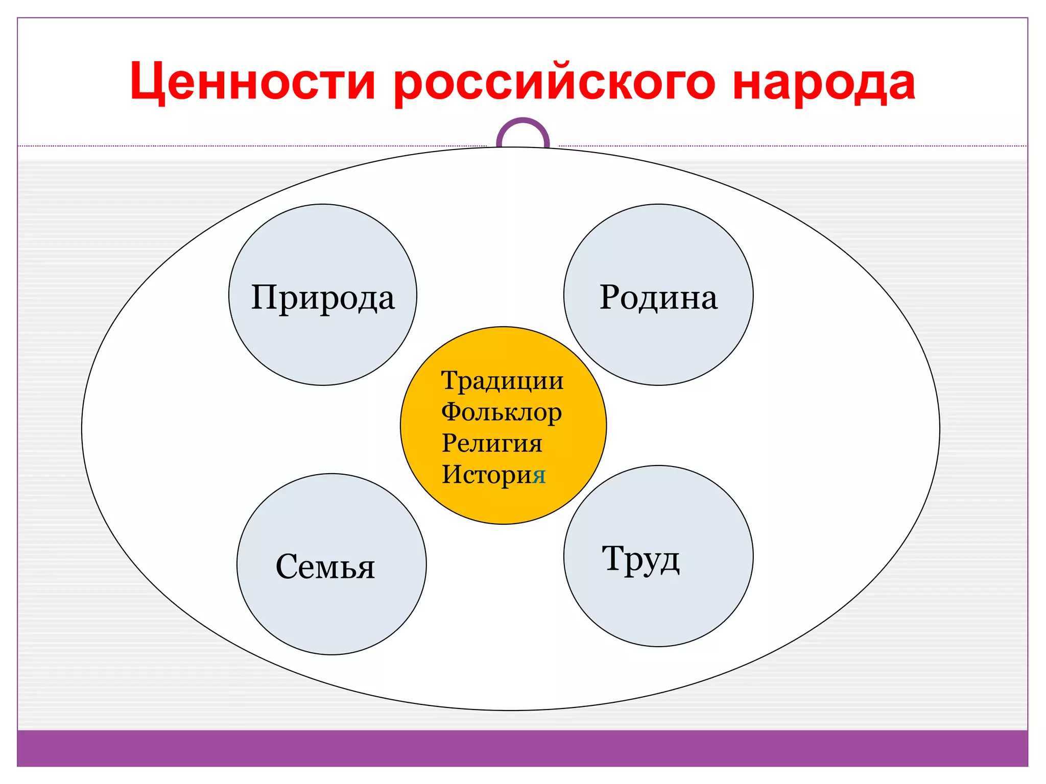 Ценности российского народа



    Природа              Родина

              Традиции
              Фольклор
              Религия
              История


     Семья               Труд
 