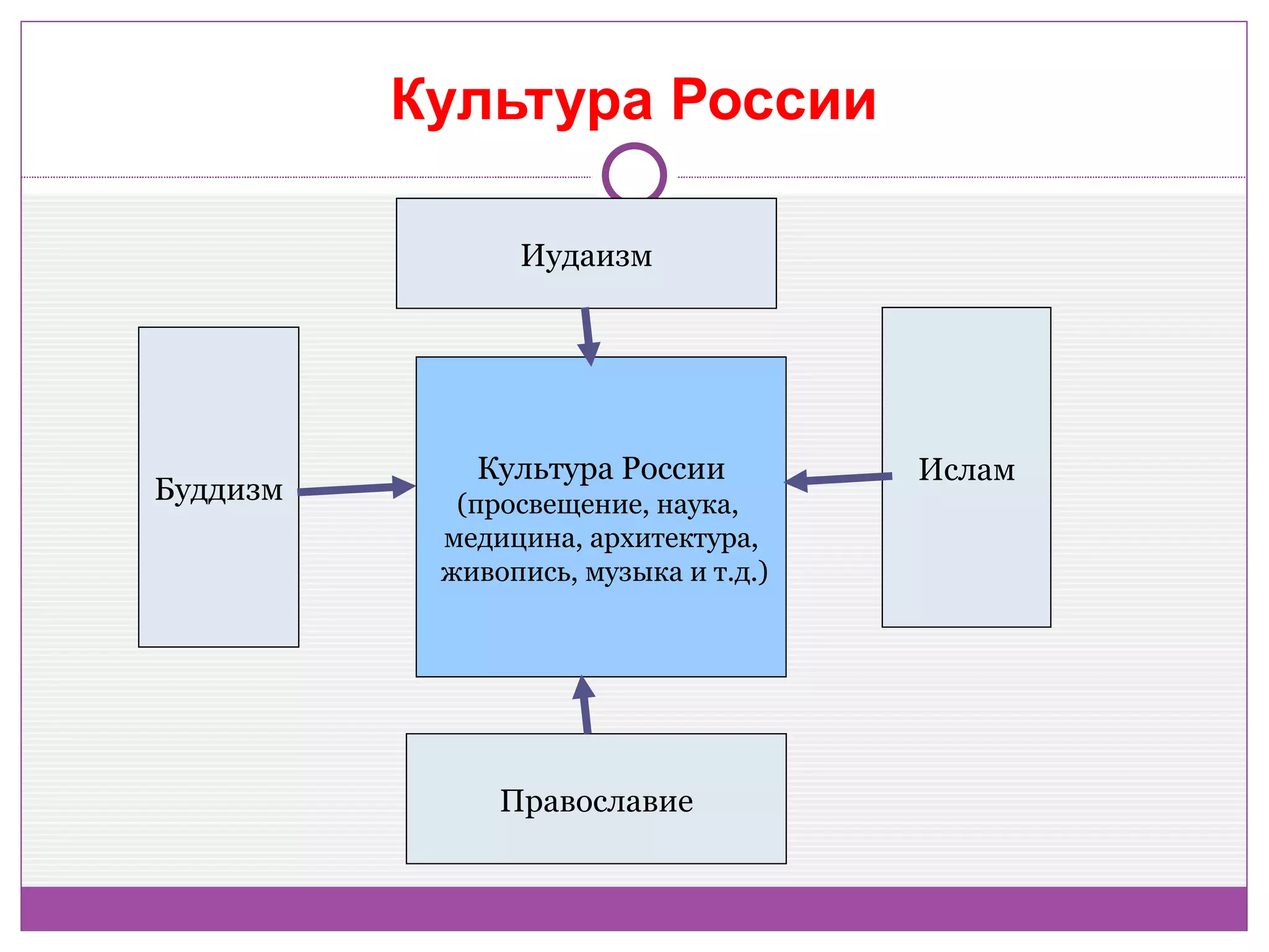 Культура России

                Иудаизм




             Культура России          Ислам
Буддизм     (просвещение, наука,
           медицина, архитектура,
           живопись, музыка и т.д.)




               Православие
 