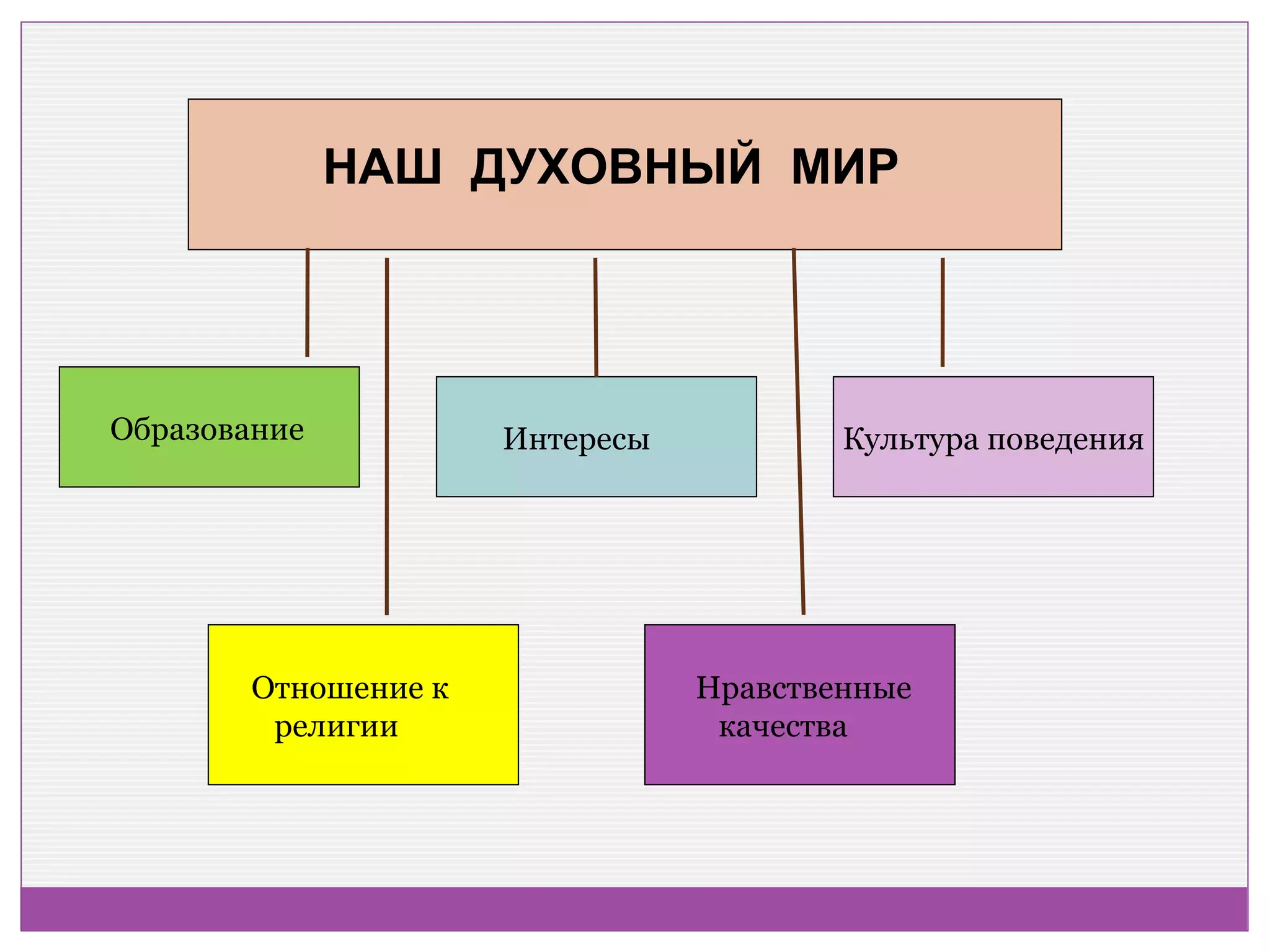 НАШ ДУХОВНЫЙ МИР




Образование           Интересы           Культура поведения




        Отношение к              Нравственные
         религии                  качества
 