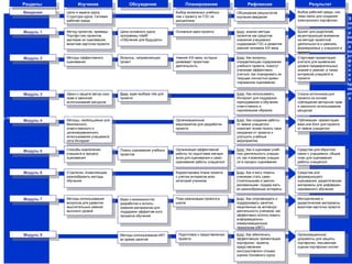 Разделы                   Изучение                   Обсуждение                  Планирование                    Рефлексия                     Результат
          Введение            Цели и задачи курса,                                    Выбор возможных учебных        Обсуждение результатов        Выбор рабочей среды; сис-
                              Структура курса, Сетевая                                тем к проекту из ГОС по        изучения введения             тема папок для создания
                                                                                                                                                   электронного портфолио      Э
                              рабочая среда                                           дисциплине
                                                                                                                                                                               ле
                                                                                                                                                                               кт
          Модуль 1            Метод проектов, примеры     Цели основного курса        Основные идеи проекта          Блог: анализ метода           Буклет для родителей,       р
                              Портфо-лио проектов,        программы Intel®                                           проектов как средства         акцентирующий внимание      он
                              критерии их оценивания,     «Обучение для будущего»                                    освоения учащимися            на методе проектной
                              визитная карточка проекта                                                              содержания ГОС и развития     деятельности и умениях,
                                                                                                                                                                               но
                                                                                                                     умений человека XXI века      формируемых у учащихся в     е
                                                                                                                                                   проекте                     по
                              Методы эффективного         Вопросы, направляющие       Умения XXI века, которые       Блог: Как вопросы,            Стартовая презентация       рт
          Модуль 2
                              оценивания                  проект                      развивает проектная            определяющие содержание       учителя для выявления       ф
                                                                                      деятельность                   учебного проекта, помогут     уровня предварительных      о
                                                                                                                     ученикам эффективно           знаний и умений, а также    л
                                                                                                                     учиться, как планировать их   интересов учащихся в        и
                                                                                                                     текущее личностно-ориен-      проекте                     о
                                                                                                                     тированное оценивание
                                                                                                                                                                               пр
                                                                                                                                                                               ое
          Модуль 3            Закон о защите автор-ских   Вики: идеи выбора тем для                                  Блог: Как использовать        Список источников для       кт
                              прав и законное             проекта                                                    Интернет для поддержки        проекта на основе            а
                              использование ресурсов                                                                 преподавания и обучения       соблюдения авторских прав
                                                                                                                     ответственно и                и законного использования
                                                                                                                     надлежащим образом            ресурсов
Основной курс образовательной программы Int
          Модуль 4            Методы, необходимые для                                 Организационные                Блог: Как создание работы     Публикация, презентация,
                              безопасного,                                            мероприятия для разработки     от имени учащегося            вики или блог для проекта
                              ответственного и                                        проекта                        помогает яснее понять свои    от имени учащегося
                              целенаправленного                                                                      ожидания от проекта и
                              использования учащимися                                                                улучшить учебные
                              сети Интернет                                                                          мероприятия


          Модуль 5            Способы вовлечения          Планы оценивания учебных    Организация эффективной        Блог: Как я оцениваю учеб-    Средства для обратной
                              учащихся в процесс          проектов                    работы по подготовке матери-   ную деятельность учащих-      связи с учащимися, общий
                              оценивания                                              алов для оценивания и само-    ся, как я вовлекаю учащих-    план для оценивания
                                                                                      оценивания работы учащегося    ся в процесс оценивания       работы учащегося


          Модуль 6            Стратегии, позволяющие                                  Корректировка плана проекта    Блог: Как я могу помочь       Средства для
                              разнообразить методы                                    с учетом интересов всех        ученикам стать само-          формирующего
                              обучения                                                категорий учеников             стоятельными и заинте-        оценивания; дидактические
                                                                                                                     ресованными, поддер-жать      материалы для дифферен-
                                                                                                                     их разнообразные интересы     цированного обучения


          Модуль 7            Методы использования        Идеи о возможностях         План реализации проекта в      Блог: Как сопровождать и      Методические и
                              вопросов для развития       разработки и исполь-        школе                          поддерживать занятия,         дидактические материалы;
                              мыслительных умений         зования материалов для                                     нацеленные на активную        визитная карточка проекта
                              высокого уровня             поддержки эффектив-ного                                    деятельность учеников, как
                                                          процесса обучения                                          эффективно исполь-зовать
                                                                                                                     информационно-
                                                                                                                     коммуникационные
                                                                                                                     технологии (ИКТ)

          Модуль 8                                        Методы использования ИКТ     Подготовка к представлению    Блог: Как обеспечить          Организационные
                                                          во время занятий             проекта                       эффективную презентацию       документы для защиты
                                                                                                                     портфолио проекта,            портфолио; письменная
                                                                                                                     представление                 оценка портфолио коллег
                                                                                                                     конструктивного отзыва;
                                                                                                                     оценка Основного курса
 