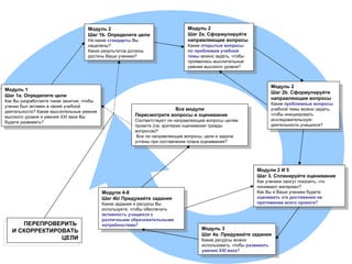Продвижение по курсу
                                    Модуль 2                                  Модуль 2
                                    Шаг 1b. Определите цели                   Шаг 2a. Сформулируйте
                                    На какие стандарты Вы                     направляющие вопросы
                                    нацелены?                                 Какие открытые вопросы
                                    Каких результатов должны                  по проблемам учебной
                                    достичь Ваши ученики?                     темы можно задать, чтобы
                                                                              проявились мыслительные
                                                                              умения высокого уровня?



                                                                                                                   Модуль 2
Модуль 1
                                                                                                                   Шаг 2b. Сформулируйте
Шаг 1a. Определите цели
                                                                                                                   направляющие вопросы
Как Вы разработаете такие занятия, чтобы
                                                                                                                   Какие проблемные вопросы
ученик был активен в своей учебной
деятельности? Какие мыслительные умения
                                                                      Все модули                                   учебной темы можно задать,
                                                        Пересмотрите вопросы и оценивание                          чтобы инициировать
высокого уровня и умения XXI века Вы
                                                        Соответствуют ли направляющие вопросы целям                исследовательскую
будете развивать?
                                                        проекта (см. критерии оценивания триады                    деятельность учащихся?
                                                        вопросов)?
                                                         Все ли направляющие вопросы, цели и задачи
                                                        учтены при составлении плана оценивания?




                                                                                                           Модули 2 И 5
                                                                                                           Шаг 3. Спланируйте оценивание
                                                                                                           Как ученики смогут показать, что
                                                                                                           понимают материал?
                                           Модули 4-8                                                      Как Вы и Ваши ученики будете
                                           Шаг 4b/ Придумайте задания                                      оценивать эти достижения на
                                           Какие задания и ресурсы Вы                                      протяжении всего проекта?
                                           используете, чтобы обеспечить
                                           активность учащихся с
                                           различными образовательными
      ПЕРЕПРОВЕРИТЬ                        потребностями?
                                                                                   Модуль 3
   И СКОРРЕКТИРОВАТЬ
                                                                                   Шаг 4a. Придумайте задания
                ЦЕЛИ                                                               Какие ресурсы можно
                                                                                   использовать, чтобы развивать
                                                                                   умения XXI века?
 