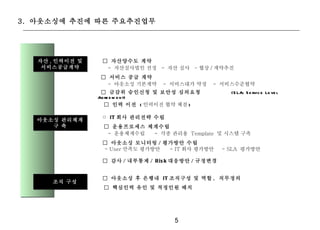 3. 아웃소싱에 추진에 따른 주요추진업무




   자산 , 인력이전 및    □ 자산양수도 계약
    서비스공급계약        - 자산실사법인 선정 - 자산 실사 – 협상 / 계약추진
                 □ 서비스 공급 계약
                   - 아웃소싱 기본계약    - 서비스대가 약정   - 서비스수준협약
                  □ 금감위 승인신청 및 보안성 심의요청               (S LA: S e rvic e Le ve l
                 Ag re e m e n t)
                    □ 인력 이전 ( 인력이전 협약 체결 )

                  □ IT 회사 관리전략 수립
   아웃소싱 관리체계
      구 축         □ 운용프로세스 체계수립
                   - 운용체계수립 - 각종 관리용 Template 및 시스템 구축
                  □ 아웃소싱 모니터링 / 평가방안 수립
                  - User 만족도 평가방안 - IT 회사 평가방안      - SLA 평가방안

                  □ 감사 / 내부통제 / Ris k 대응방안 / 규정변경


                  □ 아웃소싱 후 은행내 IT 조직구성 및 역할 , 직무정의
    IT 조직 구성
                  □ 핵심인력 유인 및 적정인원 배치




                                     5
 