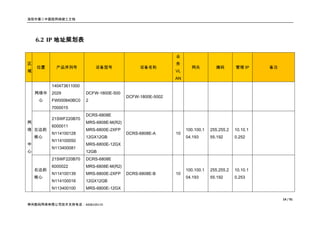 洛阳市第二中医院网络竣工文档




    6.2 IP 地址规划表

                                                             业
区                                                            务
    位置     产品序列号             设备型号               设备名称                网关          掩码        管理 IP     备注
域                                                            VL
                                                             AN
          140473611000
    网络中   2029           DCFW-1800E-500
                                           DCFW-1800E-5002
     心    FW000840BC0    2
          7000015
                         DCRS-6808E
          21SWF220B70
网                        MRS-6808E-M(R2)
          6000011
络 左边的                    MRS-6800E-2XFP                           100.100.1   255.255.2   10.10.1
          N114100128                       DCRS-6808E-A      10
    核心                   12GX12GB                                 04.193      55.192      0.252
          N114100050
中                        MRS-6800E-12GX
          N113400081
心                        12GB
          21SWF220B70    DCRS-6808E
          6000022        MRS-6808E-M(R2)
    右边的                                                           100.100.1   255.255.2   10.10.1
          N114100139     MRS-6800E-2XFP    DCRS-6808E-B      10
    核心                                                            04.193      55.192      0.253
          N114100016     12GX12GB
          N113400100     MRS-6800E-12GX

                                                                                                         14 / 91
神州数码网络有限公司技术支持电话：4008109119
 