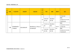 洛阳市第二中医院网络竣工文档




                                                           业
区                                                          务
    位置    产品序列号           设备型号             设备名称                      网关        掩码        管理 IP             备注
域                                                          VL
                                                           AN
                                                                                                   7,19,21,23
                                                                                                   端口
                                                                100.100.1    255.255.2
                                                           10                                      2,4,6,8,10,12,14,16,
                                                                04.193       55.192
                                                                                                   18,20,22,24
                                                                                                   端口
                                                                172.16.1.2   255.255.2
                                                           11                                      1,3,5,7,9,11,13,15,1
                                                                54           55.0
         GOSW9440C1                  MenZhenLou_1Floor_D                                 10.10.1   7,19,21,23
    一楼                DCS-4500-26T
         11000037                    CS-4500-26T                                         0.4       端口
                                                                100.100.1    255.255.2
                                                           10                                      2,4,6,8,10,12,14,16,
                                                                04.193       55.192
                                                                                                   18,20,22,24




                                                                                                                  16 / 91
神州数码网络有限公司技术支持电话：4008109119
 