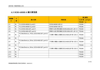 洛阳市第二中医院网络竣工文档




      6.3 DCRS-6808E-A 端口规划表

                                                                                                 端口属性
 物理端      介
                               接口名称                                      所接设备                VLAN 或   port-grou
      口   质
                                                                                             TRUNK    p
2/1       电   TO_DCRS-6808E-B_port2/1                     DCRS-6808E-B 的 2/1                 TRUNK             1
2/2       电   TO_DCRS-6808E-B_port2/2                     DCRS-6808E-B 的 2/2                 TRUNK             1
2/3       电   TO_DCRS-5950-28T_port1/1                    网络中心的汇聚交换机 DCRS-5950-28T-L 的 1/1   TRUNK             2
2/4       电   TO_DCRS-5950-28T_port1/2                    网络中心的汇聚交换机 DCRS-5950-28T-L 的 1/2   TRUNK             2
              TO_MenZhenLou_1Floor_DCS-4500-26T_port1/2
2/5       电                                               门诊楼 1 楼接入交换机 DCS-4500-26T 的 1/25 口 TRUNK             4
              5
2/6       电                                                                                  TRUNK             4
              TO_MenZhenLou_2Floor_DCS-4500-26T_port1/2
2/7       电                                               门诊楼 2 楼接入交换机 DCS-4500-26T 的 1/25 口 TRUNK             5
              5
2/8       电                                                                                  TRUNK             5
              TO_MenZhenLou_3Floor_DCS-4500-26T_port1/2
2/9       电                                               门诊楼 3 楼接入交换机 DCS-4500-26T 的 1/25 口 TRUNK             6
              5
2/10      电                                                                                  TRUNK             6
2/11      电                                                                                  TRUNK             7
2/12      电                                                                                  TRUNK             7


                                                                                                          17 / 91
神州数码网络有限公司技术支持电话：4008109119
 