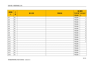 洛阳市第二中医院网络竣工文档




                                           端口属性
 物理端      介
                         接口名称   所接设备   VLAN 或   port-grou
      口   质
                                       TRUNK    p
2/1       光                            TRUNK             1
2/2       光                            TRUNK             1
2/3       光                            TRUNK             2
2/4       光                            TRUNK             2
2/5       光                            TRUNK             4
2/6       光                            TRUNK             4
2/7       光                            TRUNK             5
2/8       光                            TRUNK             5
2/9       光                            TRUNK             6
2/10      光                            TRUNK             6
2/11      光                            TRUNK             7
2/12      光                            TRUNK             7
2/13      光                            TRUNK
2/14      光                            TRUNK
2/15      光                            TRUNK
2/16      光                            TRUNK
2/17      光                            TRUNK
2/18      光                            TRUNK

                                                    18 / 91
神州数码网络有限公司技术支持电话：4008109119
 