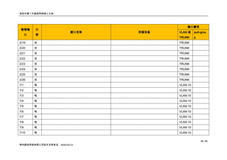 洛阳市第二中医院网络竣工文档




                                           端口属性
 物理端      介
                         接口名称   所接设备   VLAN 或    port-grou
      口   质
                                       TRUNK     p
2/19      光                            TRUNK
2/20      光                            TRUNK
2/21      光                            TRUNK
2/22      光                            TRUNK
2/23      光                            TRUNK
2/24      光                            TRUNK
2/25      光                            TRUNK
2/26      光                            TRUNK
7/1       电                            VLAN 10
7/2       电                            VLAN 10
7/3       电                            VLAN 10
7/4       电                            VLAN 10
7/5       电                            VLAN 10
7/6       电                            VLAN 10
7/7       电                            VLAN 10
7/8       电                            VLAN 10
7/9       电                            VLAN 10
7/10      电                            VLAN 10

                                                     19 / 91
神州数码网络有限公司技术支持电话：4008109119
 
