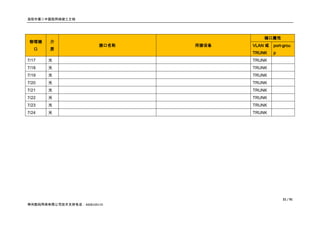 洛阳市第二中医院网络竣工文档




                                           端口属性
 物理端    介
                         接口名称   所接设备   VLAN 或   port-grou
   口    质
                                       TRUNK    p
7/17   光                               TRUNK
7/18   光                               TRUNK
7/19   光                               TRUNK
7/20   光                               TRUNK
7/21   光                               TRUNK
7/22   光                               TRUNK
7/23   光                               TRUNK
7/24   光                               TRUNK




                                                    21 / 91
神州数码网络有限公司技术支持电话：4008109119
 