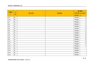 洛阳市第二中医院网络竣工文档




                                           端口属性
物理端       介
                         接口名称   所接设备   VLAN 或   port-grou
      口   质
                                       TRUNK    p
2/11      电                            TRUNK             7
2/12      电                            TRUNK             7
2/1       光                            TRUNK             1
2/2       光                            TRUNK             1
2/3       光                            TRUNK             3
2/4       光                            TRUNK             3
2/5       光                            TRUNK             4
2/6       光                            TRUNK             4
2/7       光                            TRUNK             5
2/8       光                            TRUNK             5
2/9       光                            TRUNK             6
2/10      光                            TRUNK             6
2/11      光                            TRUNK             7
2/12      光                            TRUNK             7
2/13      光                            TRUNK
2/14      光                            TRUNK
2/15      光                            TRUNK
2/16      光                            TRUNK

                                                    23 / 91
神州数码网络有限公司技术支持电话：4008109119
 