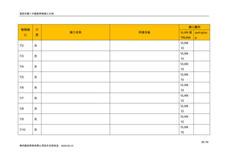 洛阳市第二中医院网络竣工文档




                                              端口属性
物理端       介
                         接口名称   所接设备   VLAN 或   port-grou
      口   质
                                       TRUNK    p
                                       VLAN
7/2       光
                                       10
                                       VLAN
7/3       光
                                       10
                                       VLAN
7/4       光
                                       10
                                       VLAN
7/5       光
                                       10
                                       VLAN
7/6       光
                                       10
                                       VLAN
7/7       光
                                       10
                                       VLAN
7/8       光
                                       10
                                       VLAN
7/9       光
                                       10
                                       VLAN
7/10      光
                                       10


                                                     26 / 91
神州数码网络有限公司技术支持电话：4008109119
 