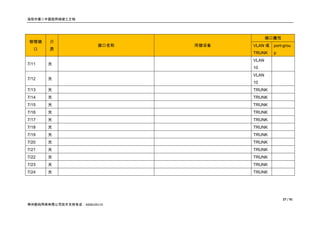 洛阳市第二中医院网络竣工文档




                                              端口属性
物理端     介
                         接口名称   所接设备   VLAN 或   port-grou
  口     质
                                       TRUNK    p
                                       VLAN
7/11   光
                                       10
                                       VLAN
7/12   光
                                       10
7/13   光                               TRUNK
7/14   光                               TRUNK
7/15   光                               TRUNK
7/16   光                               TRUNK
7/17   光                               TRUNK
7/18   光                               TRUNK
7/19   光                               TRUNK
7/20   光                               TRUNK
7/21   光                               TRUNK
7/22   光                               TRUNK
7/23   光                               TRUNK
7/24   光                               TRUNK




                                                     27 / 91
神州数码网络有限公司技术支持电话：4008109119
 