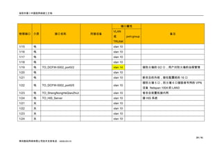 洛阳市第二中医院网络竣工文档




                                                 端口属性
                                            VLAN
物理端口 介质            接口名称              所接设备                                          备注
                                            或         port-group
                                            TRUNK
1/15   电                                    vlan 10
1/16   电                                    vlan 10
1/17   电                                    vlan 10
1/18   电                                    vlan 10
1/19   电   TO_DCFW-5002_port0/2             vlan 14                接防火墙的 0/2 口，用户对防火墙的远程管理
1/20   电                                    vlan 10
1/21   电                                    vlan 10                新农合的外线，接在配置线的 16 口
                                                                   接防火墙 5 口，防火墙 6 口接医保专网的 VPN
1/22   电   TO_DCFW-5002_port0/5             vlan 10
                                                                   设备 Netspan 1004 的 LAN3
1/23   电   TO_ShengNongHeQianZhiJi          vlan 10                省农合前置机接内网
1/24   电   TO_HIS_Server                    vlan 10                接 HIS 系统
1/21   光                                    vlan 10
1/22   光                                    vlan 10
1/23   光                                    vlan 10
1/24   光                                    vlan 10




                                                                                            29 / 91
神州数码网络有限公司技术支持电话：4008109119
 