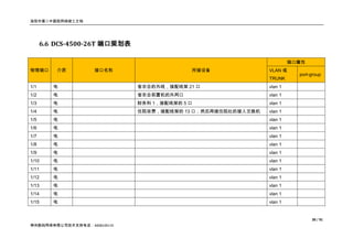 洛阳市第二中医院网络竣工文档




      6.6 DCS-4500-26T 端口规划表

                                                                        端口属性
物理端口      介质        接口名称                     所接设备              VLAN 或
                                                                          port-group
                                                               TRUNK
1/1      电                     省农合的外线，接配线架 21 口                vlan 1
1/2      电                     省农合前置机的外网口                      vlan 1
1/3      电                     财务科 1，接配线架的 5 口                 vlan 1
1/4      电                     住院收费，接配线架的 13 口，然后再接住院处的接入交换机   vlan 1
1/5      电                                                     vlan 1
1/6      电                                                     vlan 1
1/7      电                                                     vlan 1
1/8      电                                                     vlan 1
1/9      电                                                     vlan 1
1/10     电                                                     vlan 1
1/11     电                                                     vlan 1
1/12     电                                                     vlan 1
1/13     电                                                     vlan 1
1/14     电                                                     vlan 1
1/15     电                                                     vlan 1


                                                                               30 / 91
神州数码网络有限公司技术支持电话：4008109119
 