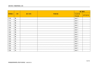 洛阳市第二中医院网络竣工文档




                                              端口属性
物理端口    介质          接口名称      所接设备   VLAN 或
                                                port-group
                                     TRUNK
1/16   电                             vlan 1
1/17   电                             vlan 1
1/18   电                             vlan 1
1/19   电                             vlan 1
1/20   电                             vlan 1
1/21   电                             vlan 1
1/22   电                             vlan 1
1/23   电                             vlan 1
1/24   电                             vlan 1
1/25   光                             vlan 1
1/26   光                             vlan 1
1/23   光                             vlan 1
1/24   光                             vlan 1
1/25   光                             vlan 1
1/26   光                             vlan 1




                                                     31 / 91
神州数码网络有限公司技术支持电话：4008109119
 