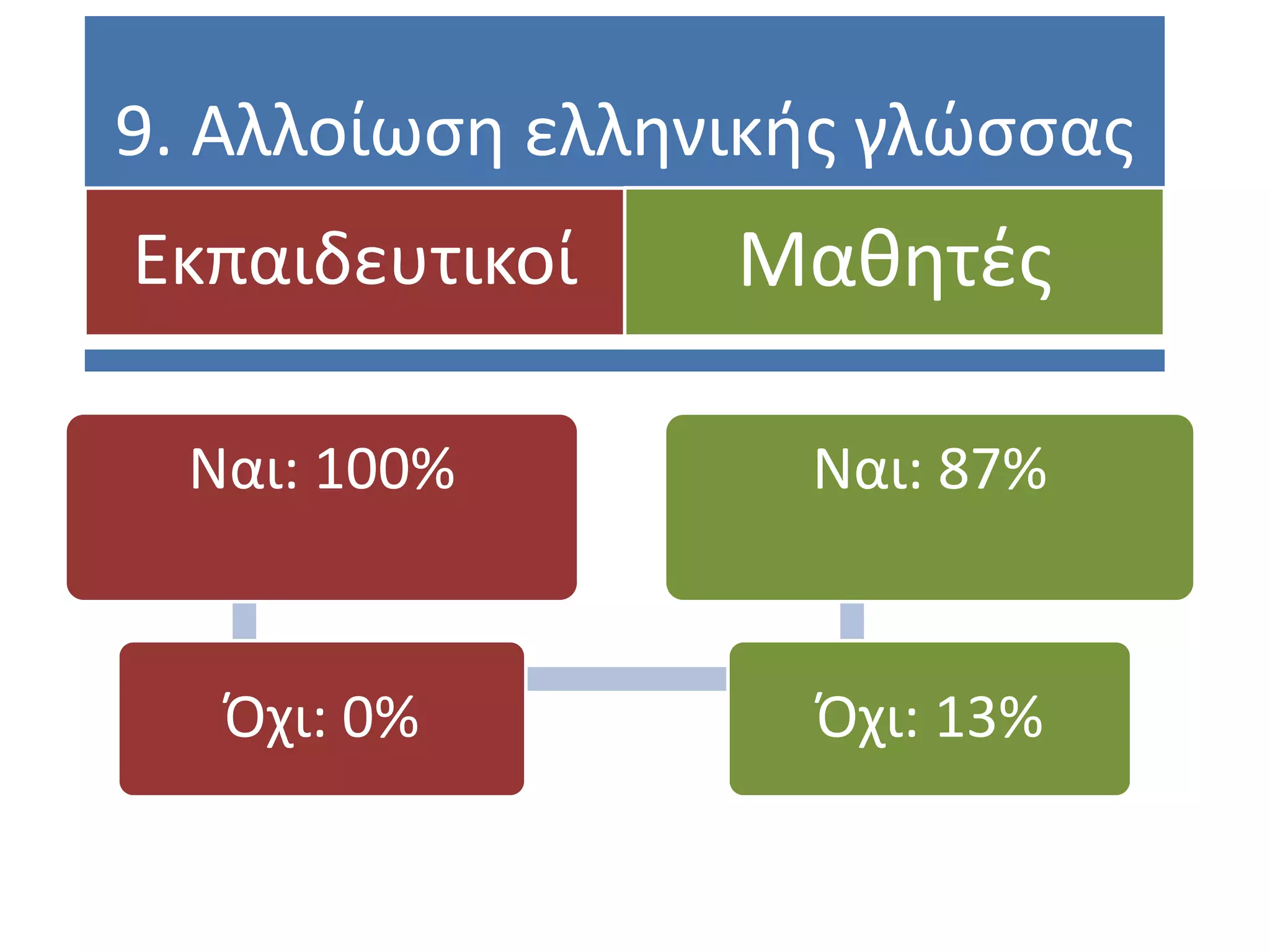 9. Αλλοίωςη ελληνικήσ γλϊςςασ
Εκπαιδευτικοί    Μαθητζσ

  Ναι: 100%        Ναι: 87%


   Όχι: 0%         Όχι: 13%
 