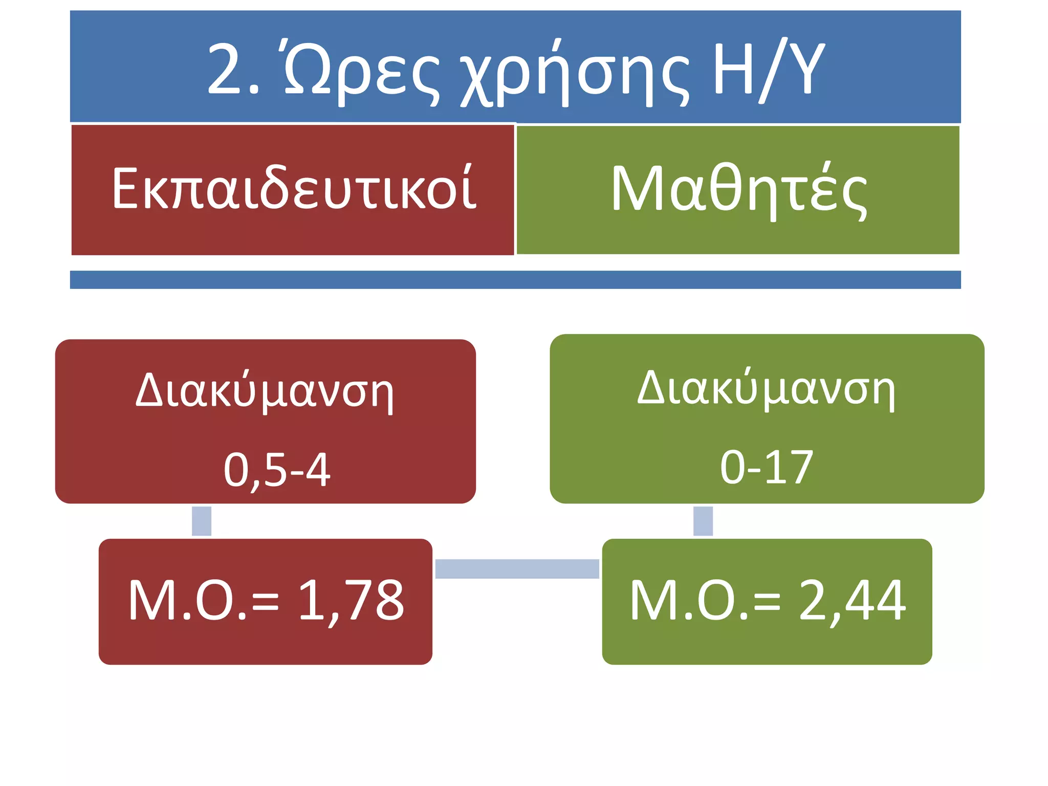 2. Ώρεσ χρήςησ Η/Τ
Εκπαιδευτικοί   Μαθητζσ

Διακφμανςη      Διακφμανςη
    0,5-4          0-17

Μ.Ο.= 1,78      Μ.Ο.= 2,44
 