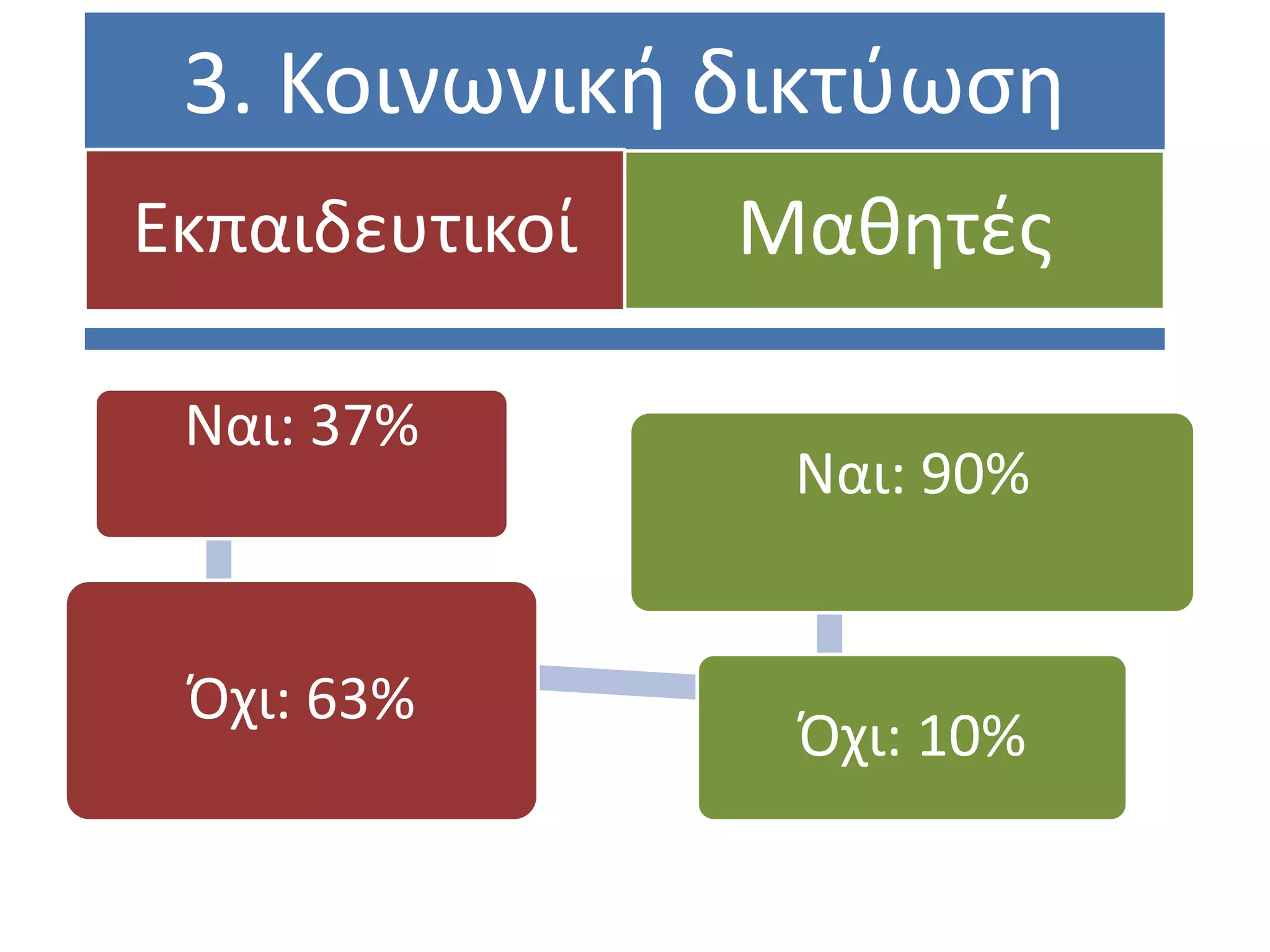 3. Κοινωνική δικτφωςη
Εκπαιδευτικοί   Μαθητζσ

 Ναι: 37%
                 Ναι: 90%


 Όχι: 63%
                 Όχι: 10%
 