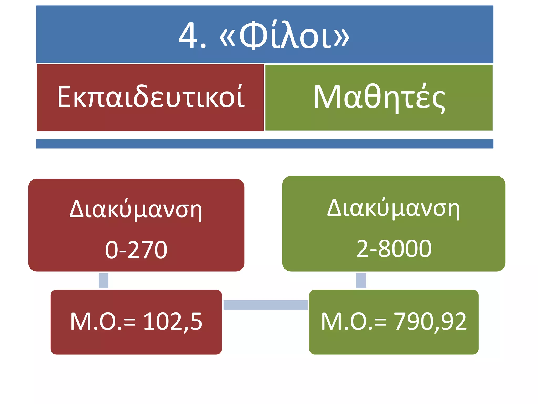 4. «Φίλοι»
Εκπαιδευτικοί     Μαθητζσ


Διακφμανςη         Διακφμανςη
   0-270                2-8000

Μ.Ο.= 102,5        Μ.Ο.= 790,92
 
