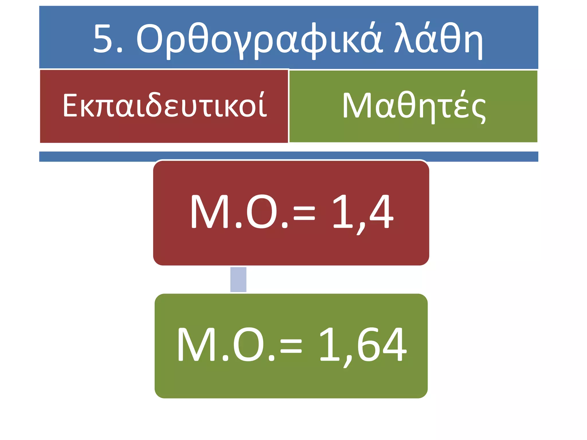 5. Ορθογραφικά λάθη
Εκπαιδευτικοί   Μαθητζσ

       Μ.Ο.= 1,4

       Μ.Ο.= 1,64
 