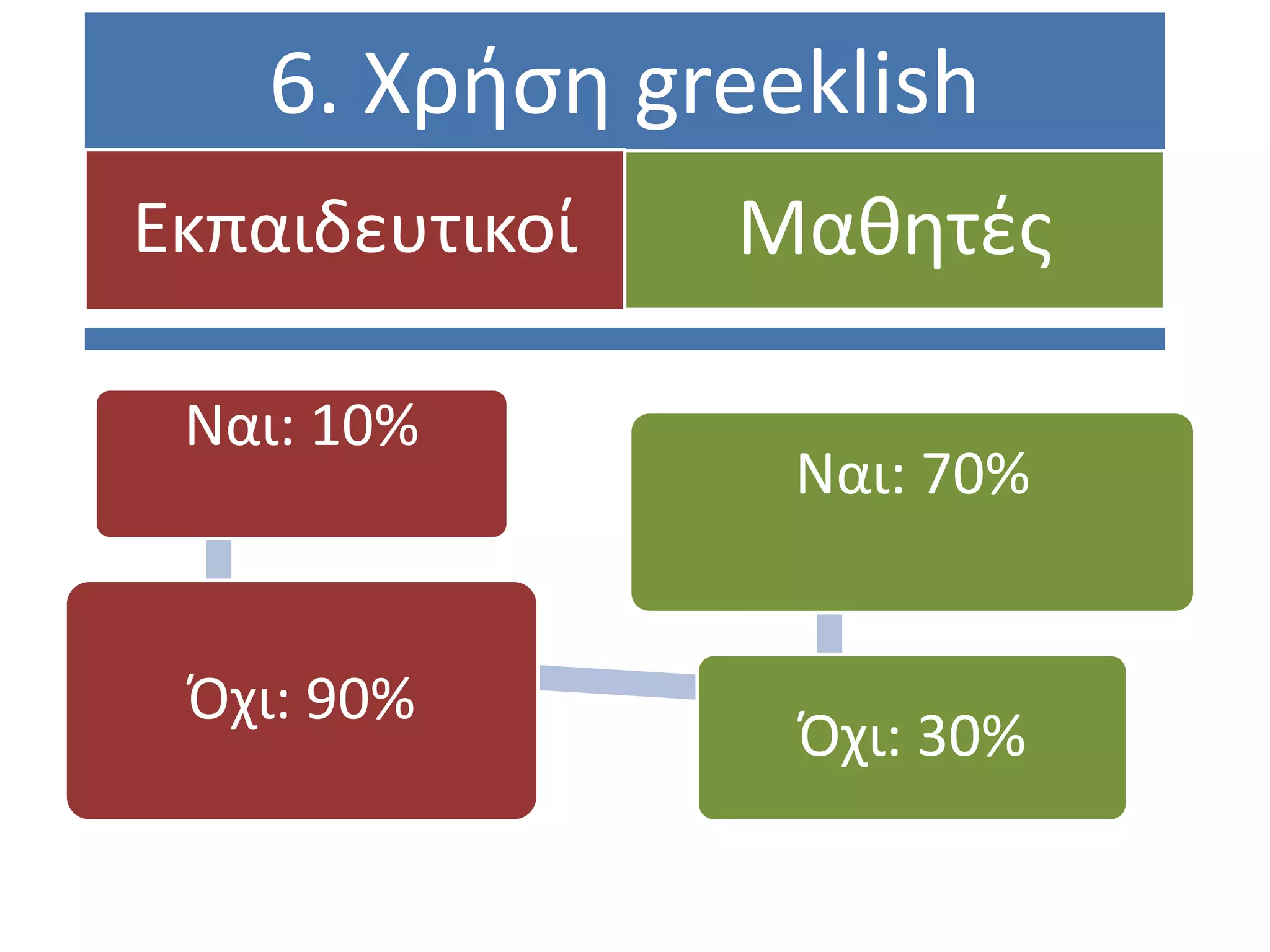 6. Χρήςη greeklish
Εκπαιδευτικοί   Μαθητζσ

 Ναι: 10%
                 Ναι: 70%


 Όχι: 90%
                 Όχι: 30%
 