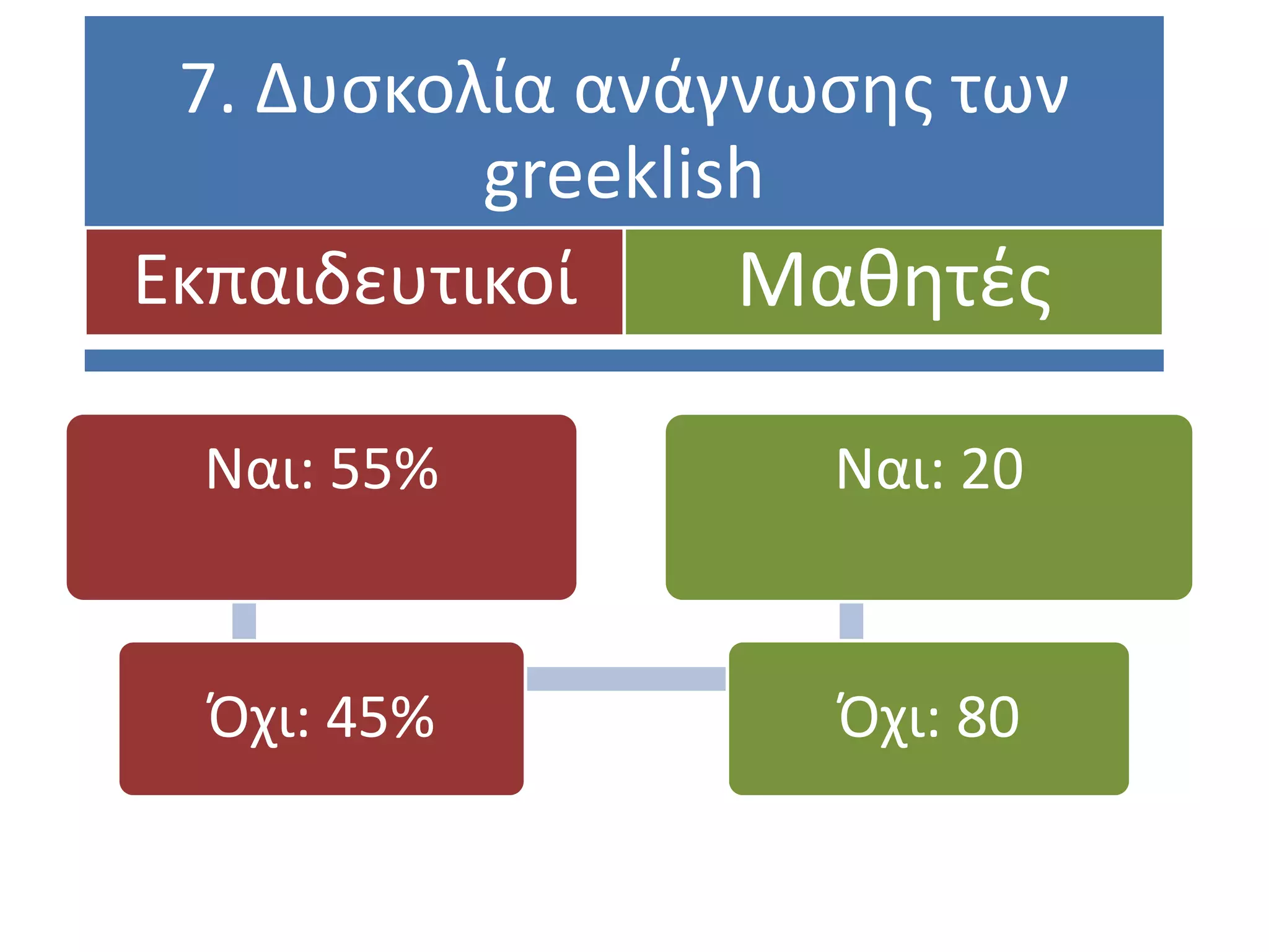 7. Δυςκολία ανάγνωςησ των
          greeklish
Εκπαιδευτικοί     Μαθητζσ

 Ναι: 55%          Ναι: 20


  Όχι: 45%         Όχι: 80
 