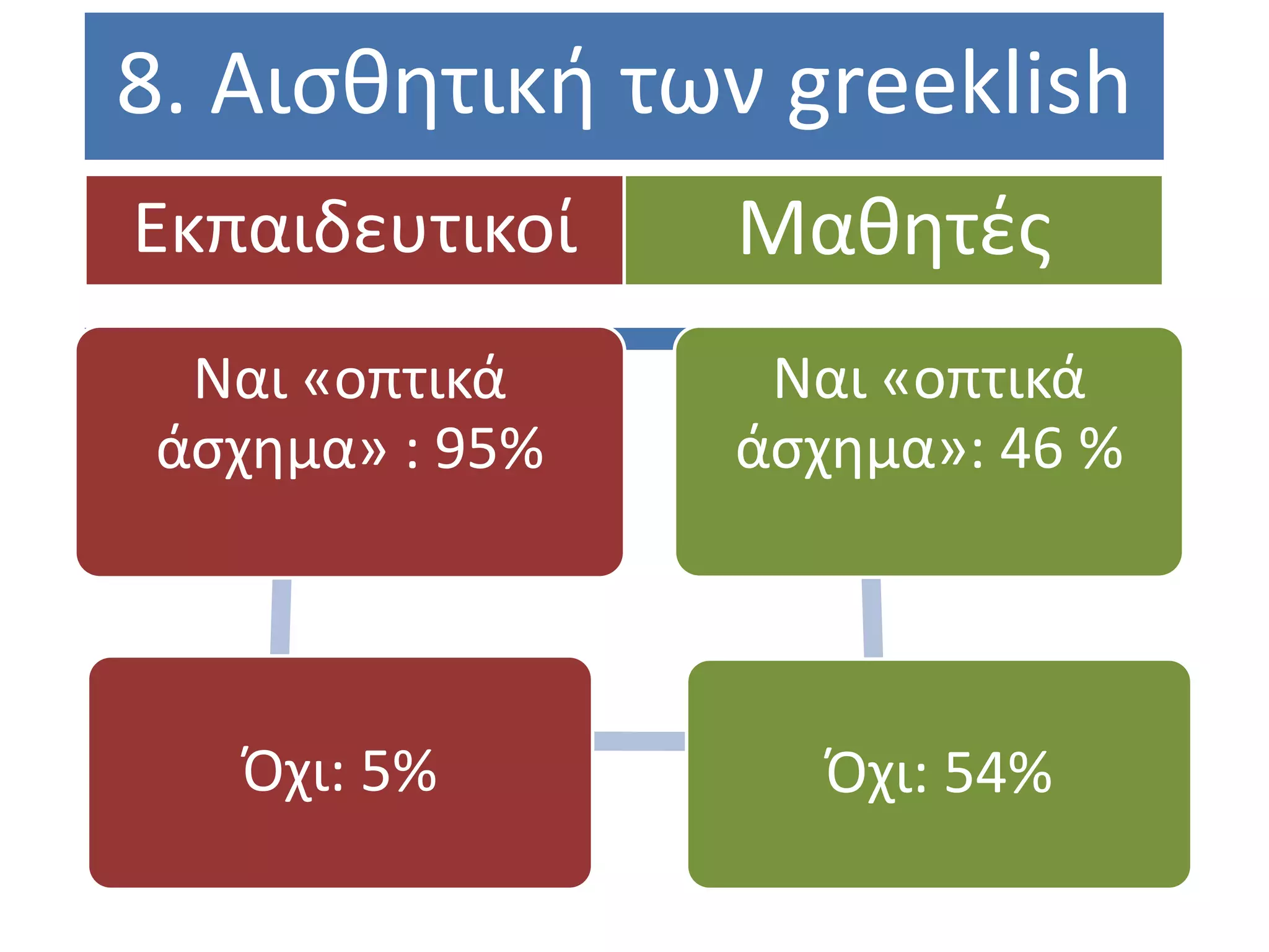 8. Αιςθητική των greeklish
Εκπαιδευτικοί    Μαθητζσ
  Ναι «οπτικά     Ναι «οπτικά
 άςχημα» : 95%   άςχημα»: 46 %




   Όχι: 5%          Όχι: 54%
 