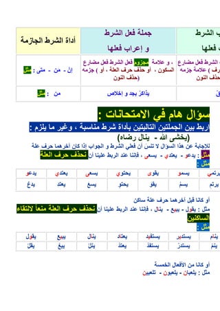 ‫> %+ ل ا &رط‬                        ‫ب ا &رط‬
 ‫أداة ا &رط ا > ز +‬
                                         ‫و إ راب %;‬                             ‫ب %;‬
                             ‫رع‬          ‫ا ط‬       ‫وم‬         ‫رع ، و‬            ‫ط‬   ‫با‬
       ‫:‬     ‫-‬     ‫إنْ - َ‬         ‫ا #"!ن ، أو '(ف ' ف ا % ، أو (‬                ‫' ف(‬
                                           ‫)'(ف ا )!ن‬                       ‫'(ف ا )!ن‬

             ‫:‬                          ‫0(ا/ ْ . - و إ, ص‬                                   ‫ق‬
                                                                                            ‫ْ‬


                                   ‫ت:‬             ‫ا $‬            ‫ؤال ھ م‬
   ‫%زم :‬          ‫+ ، و- ر‬           ‫ار ط ن ا > %$ ن ا $ $ ن .داة &رط‬
                                         ‫) 1& ‪ - O‬ل ر ه(‬
    ‫رف %+‬          ‫‪ + >X‬ن ھذا ا ؤال $ س أن % ا &رط و ا >واب إذا 5 ن آ1رھ‬
                                                     ‫َ‬
           ‫ا %+‬   ‫د ا ر ط % أن ذف رف‬             ‫، ‪Y‬‬    ‫*ل : د و - $دي -‬
                                                                            ‫*ل :‬
  ‫د و‬             ‫$دي‬                      ‫$وي‬           ‫وى‬        ‫و‬                        ‫ر$‬
   ‫دع‬
   ‫ُ‬              ‫ِ‬
                  ‫$د‬          ‫‪L‬‬
                              ‫َ‬             ‫$و‬
                                            ‫ِ‬               ‫و‬
                                                            ‫َ‬       ‫م‬
                                                                    ‫ُ‬               ‫ر$م‬
                                                                                    ‫ِ‬

                                                   ‫5ن‬    ‫ل آ1رھ رف %+‬   ‫أو 5‬
‫ً $ ء‬        ‫ذف رف ا %+‬            ‫أن‬    ‫د ارط %‬        ‫*ل : ول - ‪ - L‬ل ، ‪Y‬‬
                                                                          ‫5 ن‬      ‫ا‬
                                                                            ‫*ل :‬
  ‫ول‬              ‫‪L‬‬           ‫ل‬             ‫$د‬           ‫$ د‬       ‫$د ر‬                ‫م‬
  ‫لْ‬              ‫‪L‬‬‫ْ‬          ‫لْ‬            ‫$دْ‬           ‫$ دْ‬     ‫$در‬
                                                                    ‫ْ‬                  ‫م‬‫ْ‬

                                                           ‫أو 5 ن ا8 ل ا 1 +‬
                                                        ‫*ل : % ن - % ون - $% ن‬
 