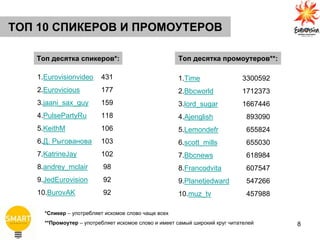  10   

    է֧ܧ ڧܧ֧*:                             է֧ܧ ާ֧**:

   1.Eurovisionvideo     431                         1.Time                 3300592
   2.Eurovicious         177                         2.Bbcworld             1712373
   3.jaani_sax_guy       159                         3.lord_sugar           1667446
   4.PulsePartyRu        118                         4.Ajenglish              893090
   5.KeithM              106                         5.Lemondefr              655824
   6.. ԧӧѧߧӧ       103                         6.scott_mills            655030
   7.KatrineJay          102                         7.Bbcnews                618984
   8.andrey_mclair        98                         8.Francodvita            607547
   9.JedEurovision        92                         9.Planetjedward          547266
   10.BurovAK             92                         10.muz_tv                457988

     *ڧܧ֧ C ֧ҧݧ֧ ڧܧާ ݧӧ ѧ ӧ֧
     **ާ֧ C ֧ҧݧ֧ ڧܧާ ݧӧ  ڧާ֧֧ ѧާ ڧܧڧ ܧ ڧѧ֧ݧ֧      8
 