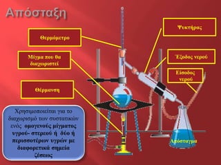 Ψπθηήξαο
           Θεξκόκεηξν


      Μίγκα πνπ ζα           Έμνδνο λεξνύ
      δηαρσξηζηεί
                             Είζνδνο
                              λεξνύ
         Θέξκαλζε


   Φξεζηκνπνηείηαη γηα ην
δηαρωξηζκό ηωλ ζπζηαηηθώλ
 ελόο νκνγελνύο κίγκαηνο
  πγξνύ- ζηεξενύ ή δύν ή
  πεξηζζνηέξσλ πγξώλ κε     Απόζηαγκα
    δηαθνξεηηθά ζεκεία
          δέζεσο
 