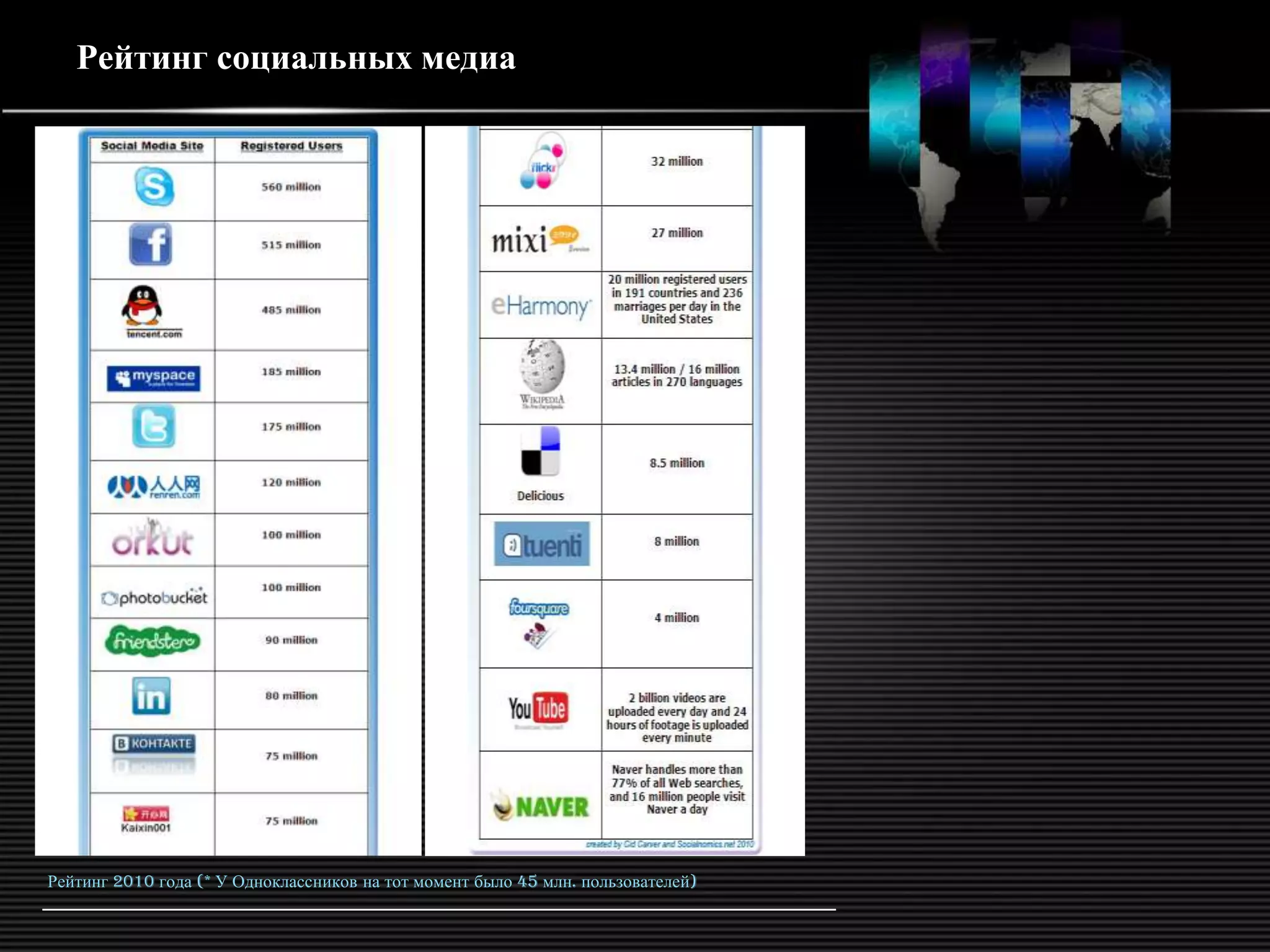 Рейтинг социальных медиа




Рейтинг 2010 года (* У Одноклассников на тот момент было 45 млн. пользователей)
 