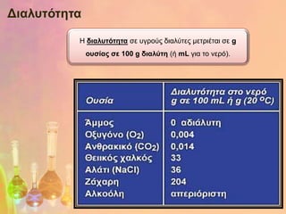 Γηαισηόηεηα

          Η δηαισηόηεηα ζε πγξνύο δηαιύηεο κεηξηέηαη ζε g
              οσζίας ζε 100 g δηαιύηε (ή mL γηα ην λεξό).
 