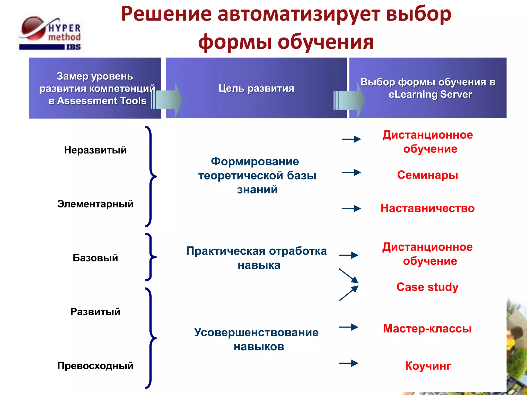 Решение автоматизирует выбор
                      формы обучения
   Замер уровень
                                                Выбор формы обучения в
развития компетенций        Цель развития
                                                    eLearning Server
 в Assessment Tools


                                                   Дистанционное
    Неразвитый                                        обучение
                          Формирование
                        теоретической базы           Семинары
                              знаний
   Элементарный                                    Наставничество


                       Практическая отработка      Дистанционное
     Базовый                                          обучение
                               навыка
                                                     Case study

     Развитый

                        Усовершенствование         Мастер-классы
                              навыков
   Превосходный                                        Коучинг
 