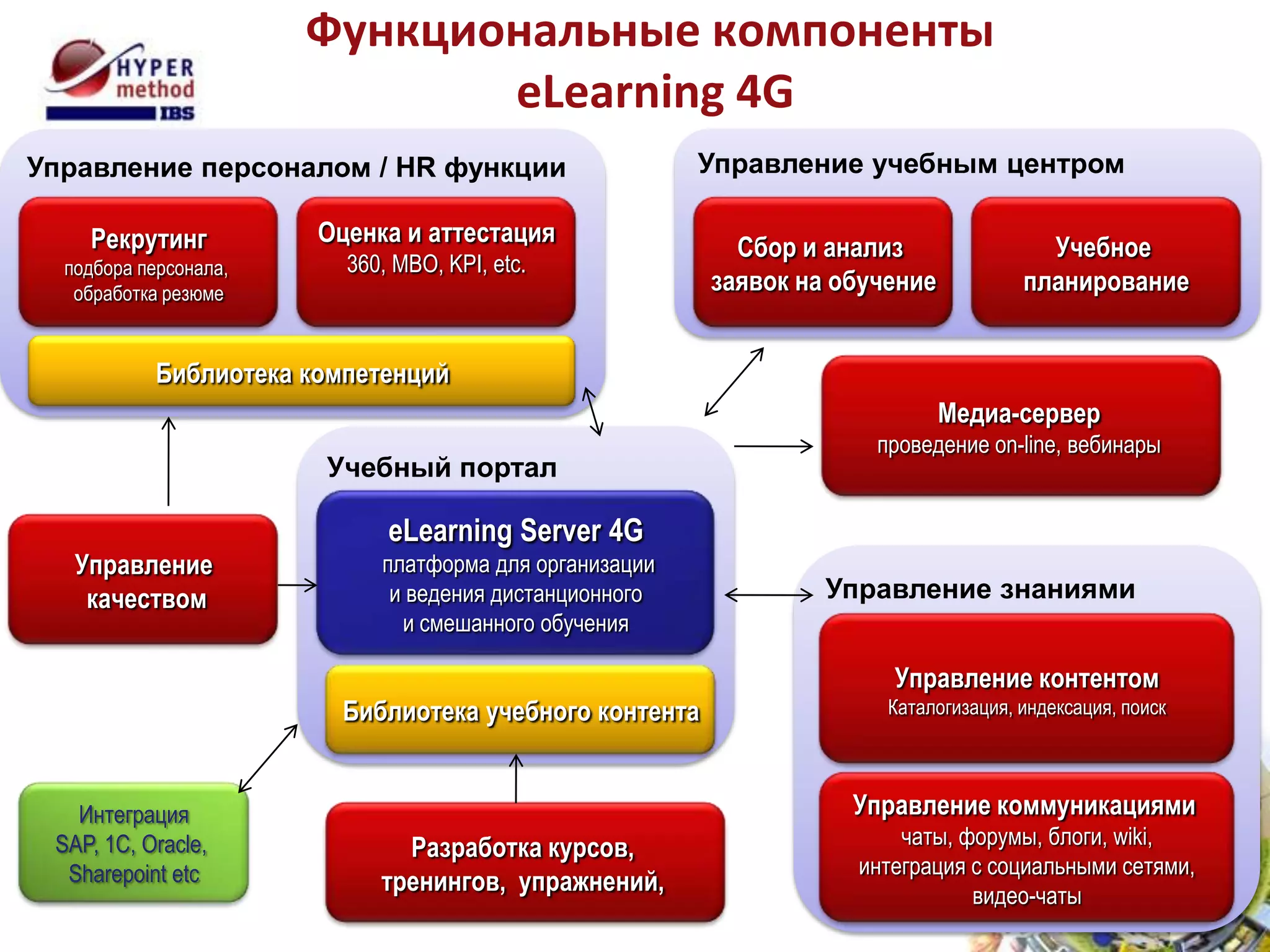 Функциональные компоненты
                              eLearning 4G
Управление персоналом / HR функции                       Управление учебным центром

    Рекрутинг           Оценка и аттестация
                                                           Сбор и анализ                Учебное
  подбора персонала,      360, MBO, KPI, etc.
   обработка резюме                                      заявок на обучение           планирование


            Библиотека компетенций
                                                                              Медиа-сервер
                                                                      проведение on-line, вебинары
                        Учебный портал

                              eLearning Server 4G
   Управление                платформа для организации
    качеством                 и ведения дистанционного            Управление знаниями
                               и смешанного обучения

                                                                       Управление контентом
                          Библиотека учебного контента                 Каталогизация, индексация, поиск




   Интеграция                                                       Управление коммуникациями
 SAP, 1C, Oracle,              Разработка курсов,                       чаты, форумы, блоги, wiki,
  Sharepoint etc                                                    интеграция с социальными сетями,
                             тренингов, упражнений,                            видео-чаты
 