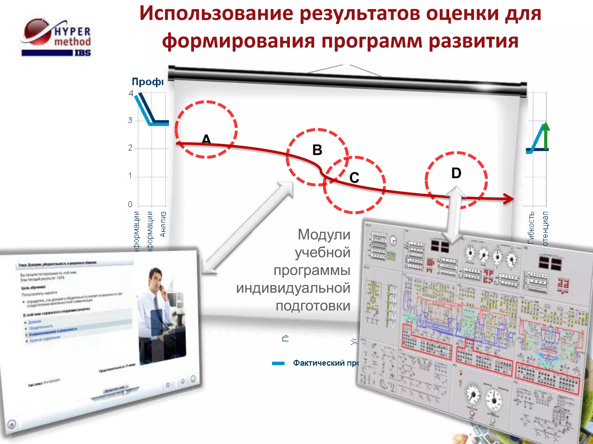 Использование результатов оценки для
  формирования программ развития



     А
                  В
                       С   D



                 Модули
                 учебной
              программы
         индивидуальной
              подготовки
 