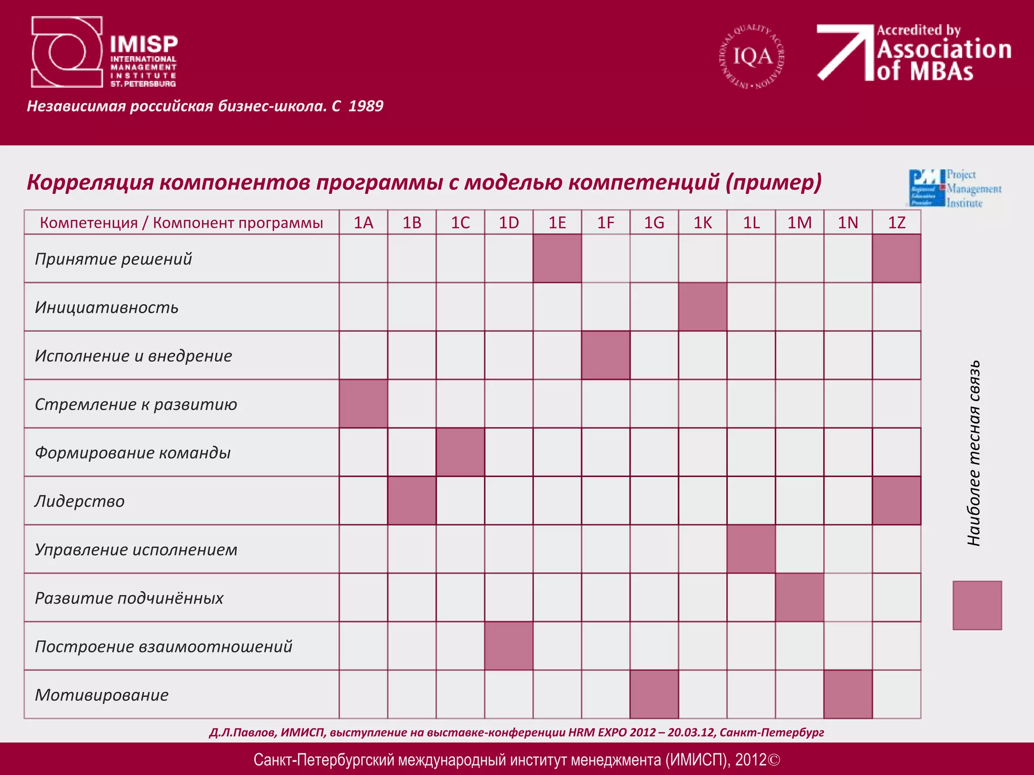Независимая российская бизнес-школа. С 1989



Корреляция компонентов программы с моделью компетенций (пример)
 Компетенция / Компонент программы          1A      1B     1C      1D     1E      1F     1G      1K      1L     1M       1N   1Z
Принятие решений

Инициативность

Исполнение и внедрение




                                                                                                                                   Наиболее тесная связь
Стремление к развитию

Формирование команды

Лидерство

Управление исполнением

Развитие подчинённых

Построение взаимоотношений

Мотивирование
                      Д.Л.Павлов, ИМИСП, выступление на выставке-конференции HRM EXPO 2012 – 20.03.12, Санкт-Петербург

                            Санкт-Петербургский международный институт менеджмента (ИМИСП), 2012©
 