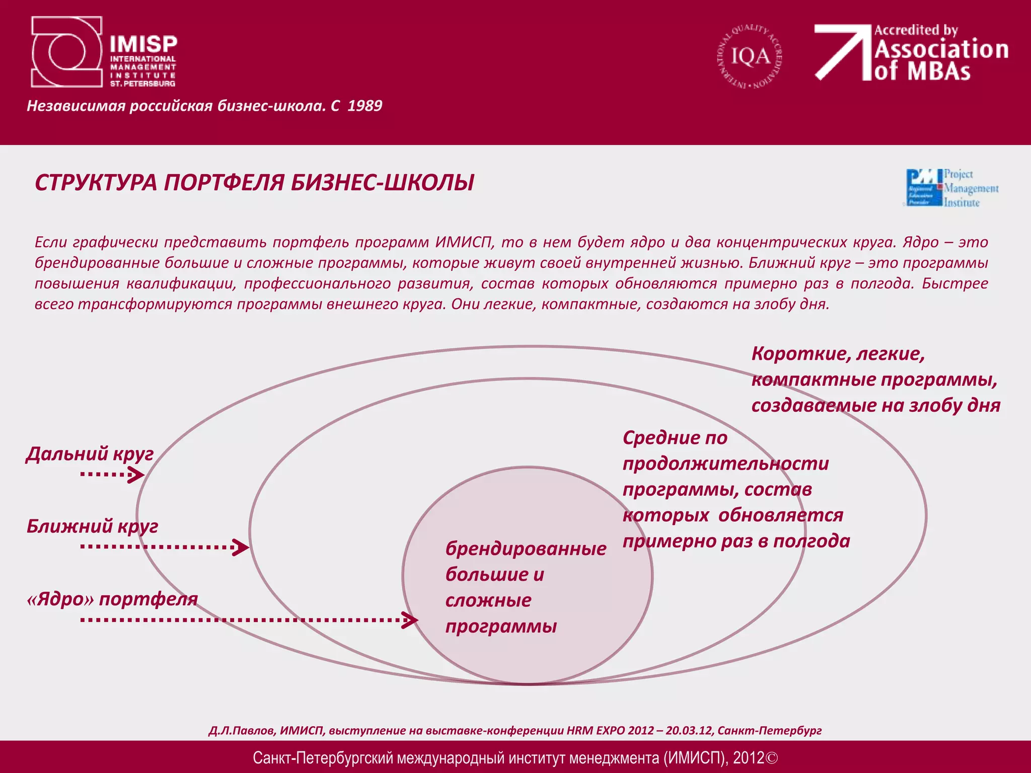 Независимая российская бизнес-школа. С 1989



СТРУКТУРА ПОРТФЕЛЯ БИЗНЕС-ШКОЛЫ

Если графически представить портфель программ ИМИСП, то в нем будет ядро и два концентрических круга. Ядро – это
брендированные большие и сложные программы, которые живут своей внутренней жизнью. Ближний круг – это программы
повышения квалификации, профессионального развития, состав которых обновляются примерно раз в полгода. Быстрее
всего трансформируются программы внешнего круга. Они легкие, компактные, создаются на злобу дня.

                                                                                                          Короткие, легкие,
                                                                                                          компактные программы,
                                                                                                          создаваемые на злобу дня
                                                                          Средние по
Дальний круг                                                              продолжительности
                                                                          программы, состав
                                                                          которых обновляется
Ближний круг
                                                           брендированные примерно раз в полгода
                                                           большие и
«Ядро» портфеля                                            сложные
                                                           программы



                      Д.Л.Павлов, ИМИСП, выступление на выставке-конференции HRM EXPO 2012 – 20.03.12, Санкт-Петербург

                            Санкт-Петербургский международный институт менеджмента (ИМИСП), 2012©
 