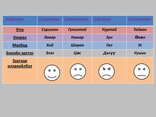 Зүйрлэвэл       1.Сангвиник   2.Меланхолик   3.Холерик    4.Плегматик

     Утга        Сэргэлэн      Гунигтай          Ууртай     Тайван
   Улирал         Хавар          Намар             Зун       Өвөл
   Махбод           Хий          Шороо             Гал        Ус
Биеийн эрхтэн      Элэг           Цөс             Дэлүү     Уушиг
  Зургаар
илэрхийлбэл
 
