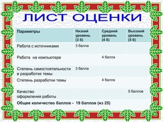 Параметры                   Низкий     Средний   Высокий
                            уровень    уровень   уровень
                            (3 б)      (4 б)     (5 б)
Работа с источниками        3 балла


Работа на компьютере                   4 балла


Степень самостоятельности   3 балла
в разработке темы
Степень разработки темы                4 балла


Качество                                         5 баллов
оформления работы
Общее количество баллов - 19 баллов (из 25)
 