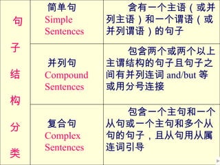 简单句           含有一个主语（或并
句   Simple      列主语）和一个谓语（或
    Sentences   并列谓语）的句子
子                 包含两个或两个以上
    并列句         主谓结构的句子且句子之
结   Compound    间有并列连词 and/but 等
    Sentences   或用分号连接
构
                  包含一个主句和一个
分   复合句         从句或一个主句和多个从
    Complex     句的句子，且从句用从属
    Sentences   连词引导
类
 