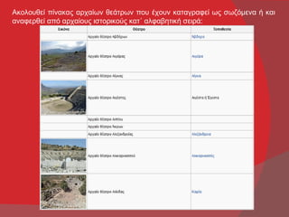 Ακολουθεί πίνακας αρχαίων θεάτρων που έχουν καταγραφεί ως σωζόμενα ή και
αναφερθεί από αρχαίους ιστορικούς κατ΄ αλφαβητική σειρά:
 
