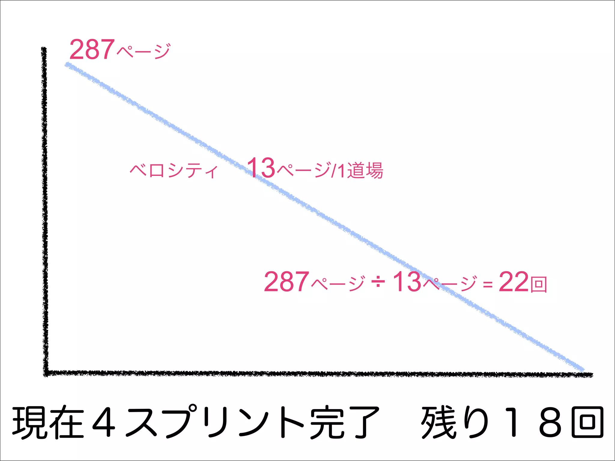 287ページ



    ベロシティ  13ページ/1道場




            287ページ ÷ 13ページ = 22回




現在４スプリント完了 残り１８回
 