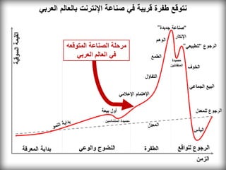 ‫نتوقع طفرة قريبة في صناعة اإلنترنت بالعالم العربي‬



         ‫مرحلة الصناعة المتوقعه‬
             ‫في العالم العربي‬
 