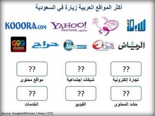 ‫أكثر المواقع العربية زيارة في السعودية‬




                   ‫??‬                         ‫??‬                 ‫??‬
             ‫مواقع محتوى‬                 ‫شبكات إجتماعية‬   ‫تجارة إلكترونية‬

                   ‫??‬                         ‫??‬                 ‫??‬
                 ‫الخدمات‬                     ‫الفيديو‬      ‫حشد المحتوى‬
‫‪Source: GoogleAdPlanner / Alexa / CITC‬‬
 