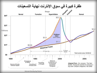 ‫طفرة كبيرة في سوق اإلنترنت نهاية التسعينات‬
 