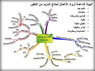 ‫البيئة الداعمة لرواد األعمال تحتاج المزيد من التطور‬
                                        ‫تعليم جيد‬   ‫•‬
                                         ‫حاضنات‬     ‫•‬
                                ‫قوانين وتشريعات‬     ‫•‬
                                            ‫تقنية‬   ‫•‬
                                     ‫حقوق ملكية‬     ‫•‬
                                    ‫كوادر وظيفية‬    ‫•‬
                              ‫إحصائيات ومعلومات‬     ‫•‬
 
